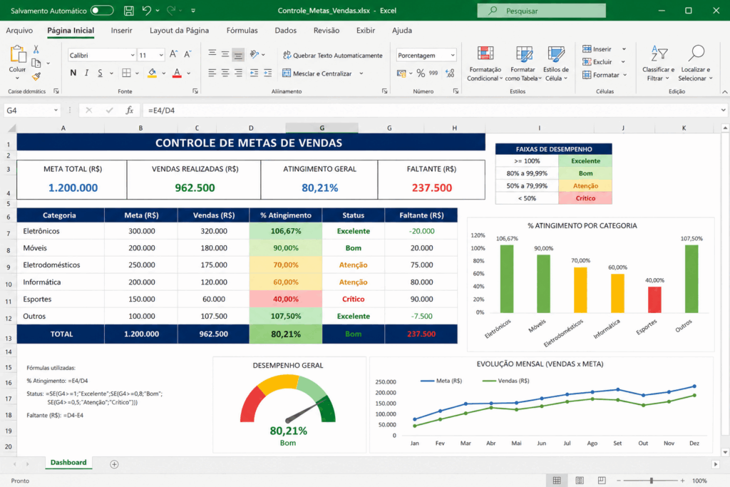 Fórmula de porcentagem no Excel aplicada em dashboard de controle de metas e vendas com indicadores de desempenho, gráficos e percentual de atingimento.