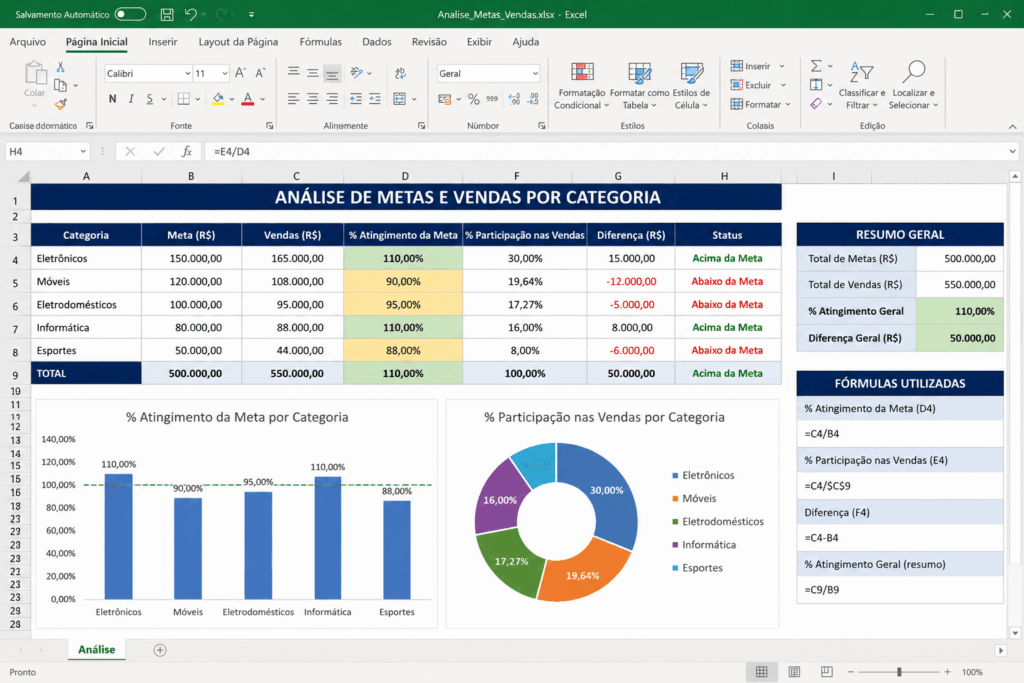 Fórmula de porcentagem no Excel aplicada em planilha de análise de metas, vendas, participação percentual e indicadores de desempenho.