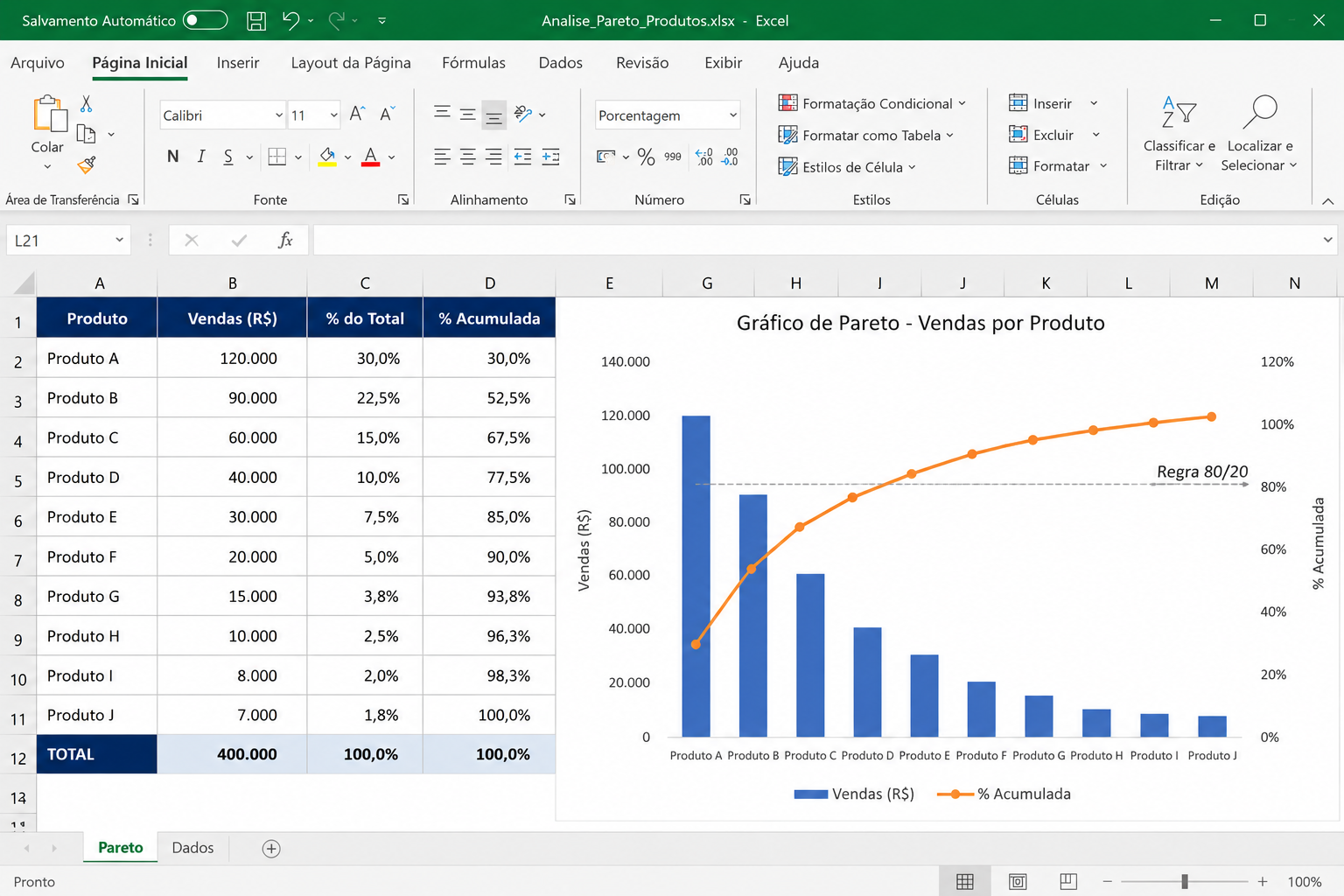 Fórmula de porcentagem no Excel aplicada em gráfico de Pareto com percentual acumulado e análise de vendas por produto seguindo a regra 80/20.
