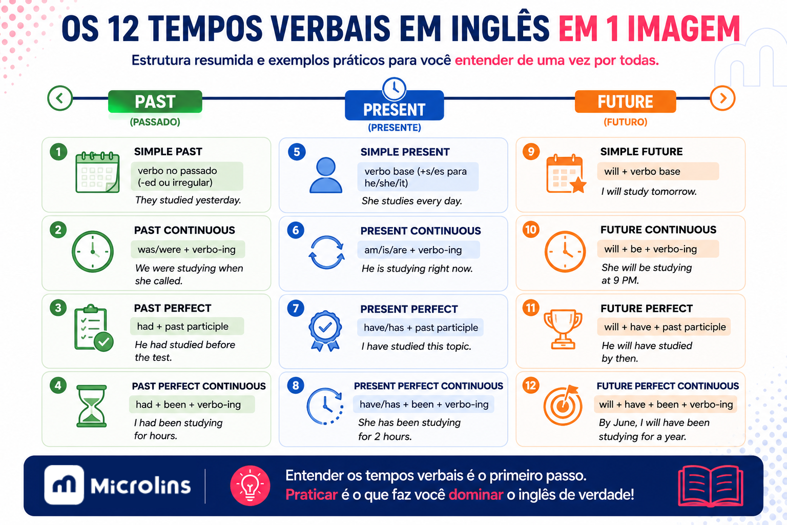 Infográfico com os 12 tempos verbais em inglês, incluindo presente, passado e futuro com estruturas e exemplos de uso.