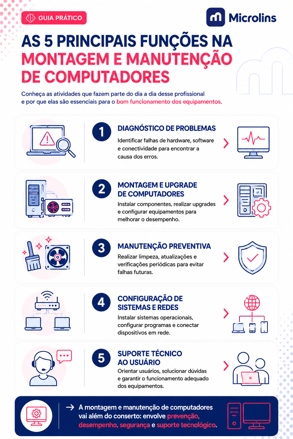 Infográfico com as principais funções na montagem e manutenção de computadores, incluindo diagnóstico de falhas, montagem de computadores, manutenção preventiva, configuração de redes e suporte técnico.