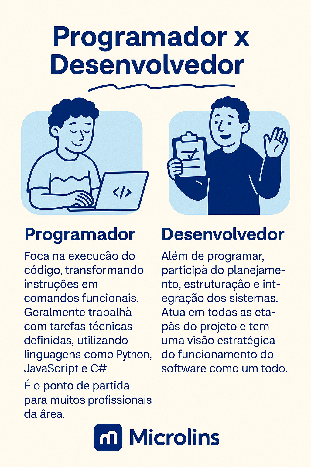 Infográfico com fundo branco e ilustrações em azul comparando Programador e Desenvolvedor. Mostra o programador focado na codificação e o desenvolvedor atuando no planejamento e integração de sistemas.