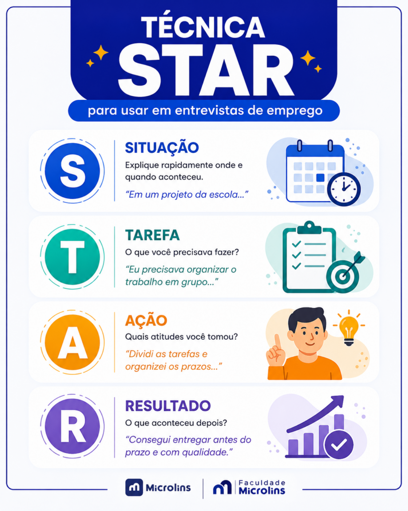 Infográfico da técnica STAR explicando como falar na entrevista de emprego com situação, tarefa, ação e resultado.