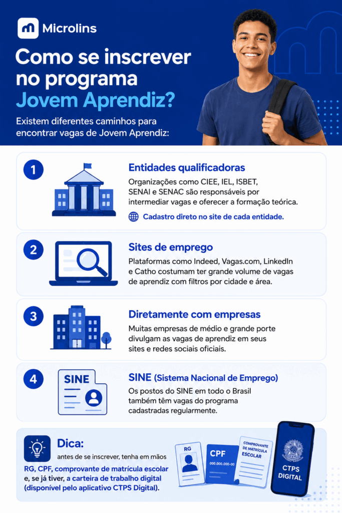 Infográfico explicando como se inscrever no programa Jovem Aprendiz, com orientações sobre vagas, entidades qualificadoras e sites de emprego. quanto ganha jovem aprendiz