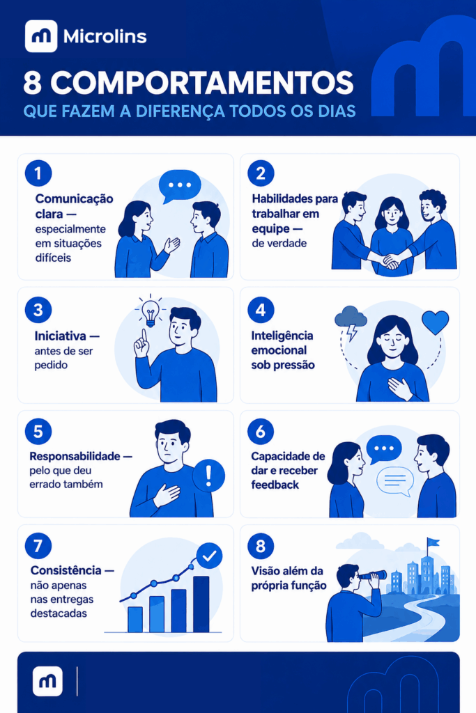 Infográfico com 8 habilidades comportamentais valorizadas no mercado de trabalho, incluindo habilidades para trabalhar em equipe, comunicação, iniciativa e inteligência emocional.