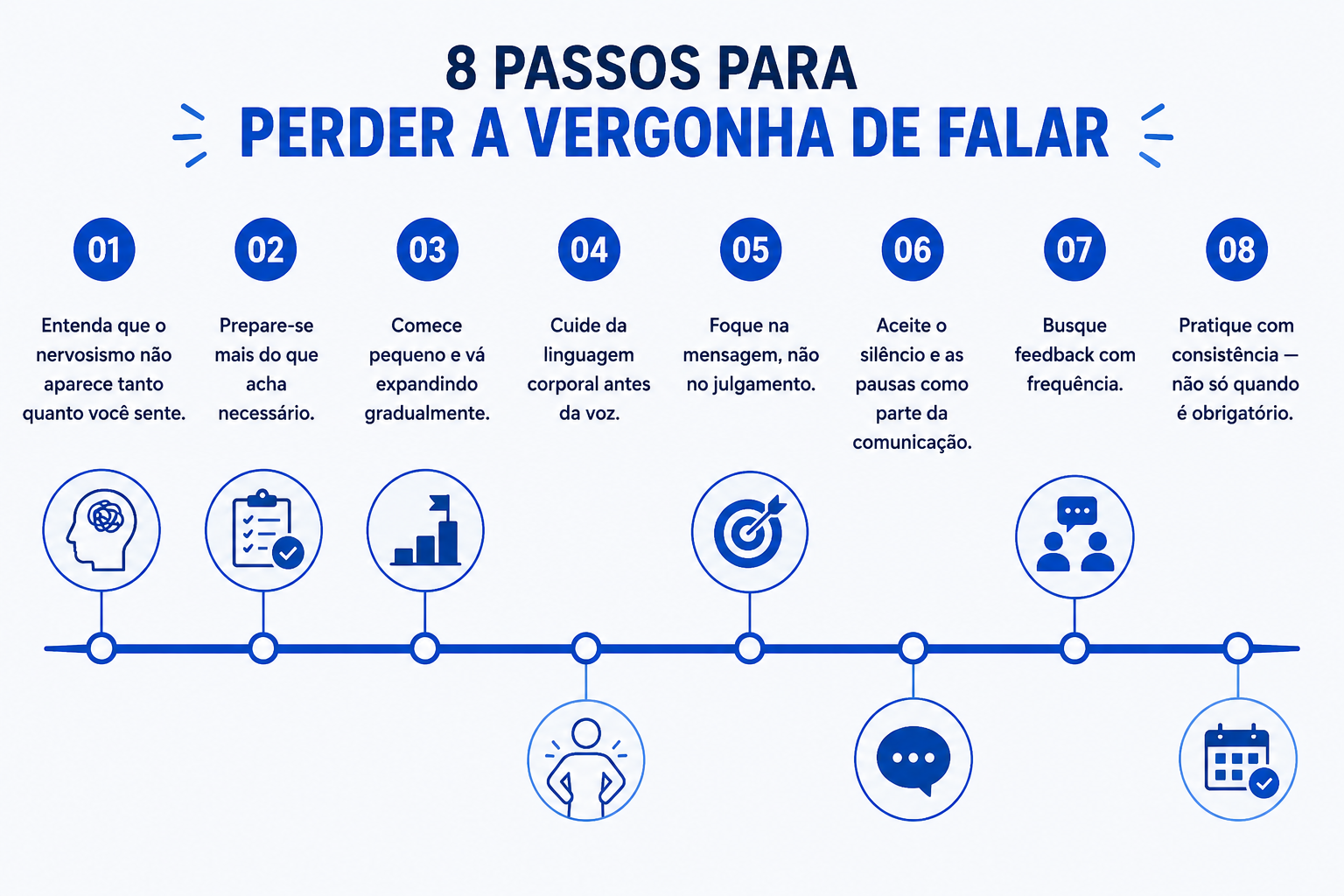 Linha do tempo em azul com 8 passos sobre como perder a vergonha de falar, mostrando estratégias práticas para desenvolver confiança e melhorar a comunicação.