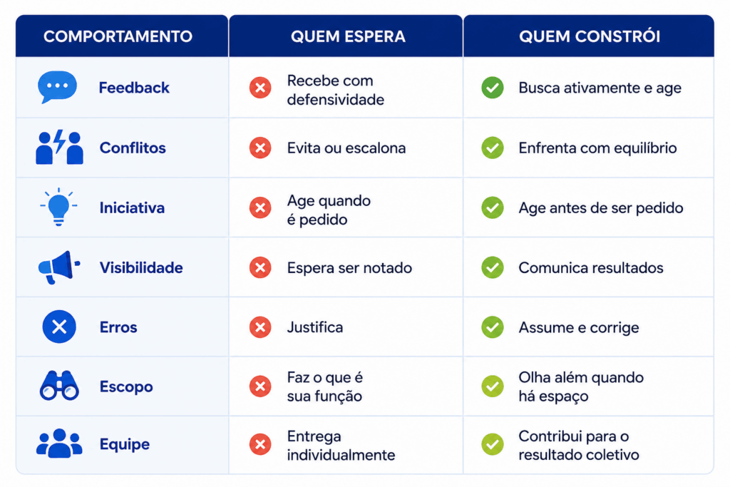 Tabela comparativa de comportamentos profissionais mostrando diferenças entre quem espera e quem constrói, com destaque para habilidades para trabalhar em equipe, iniciativa e responsabilidade.