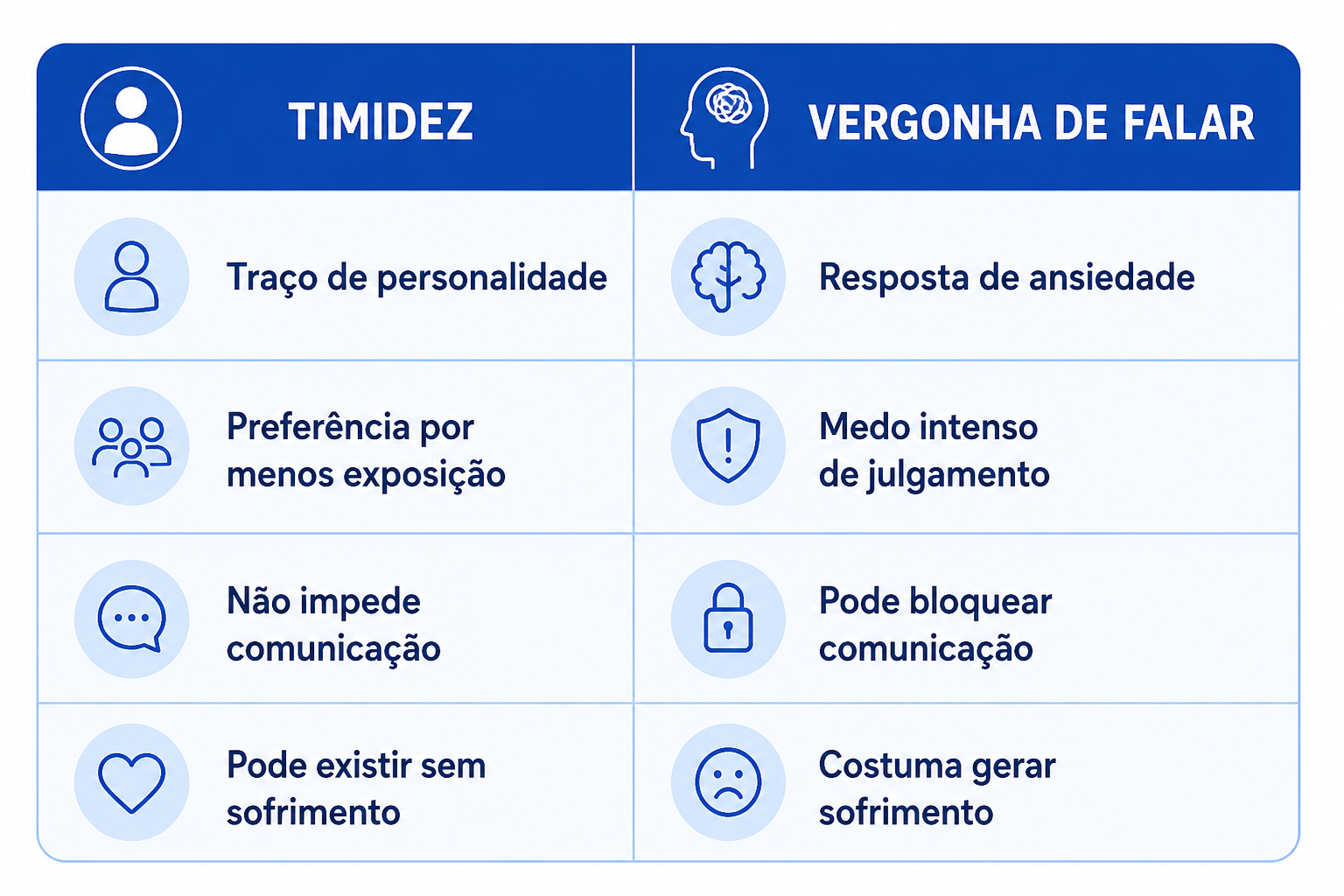 Infográfico em azul sobre como perder a vergonha de falar, comparando as diferenças entre timidez e vergonha de falar na comunicação e no comportamento social.