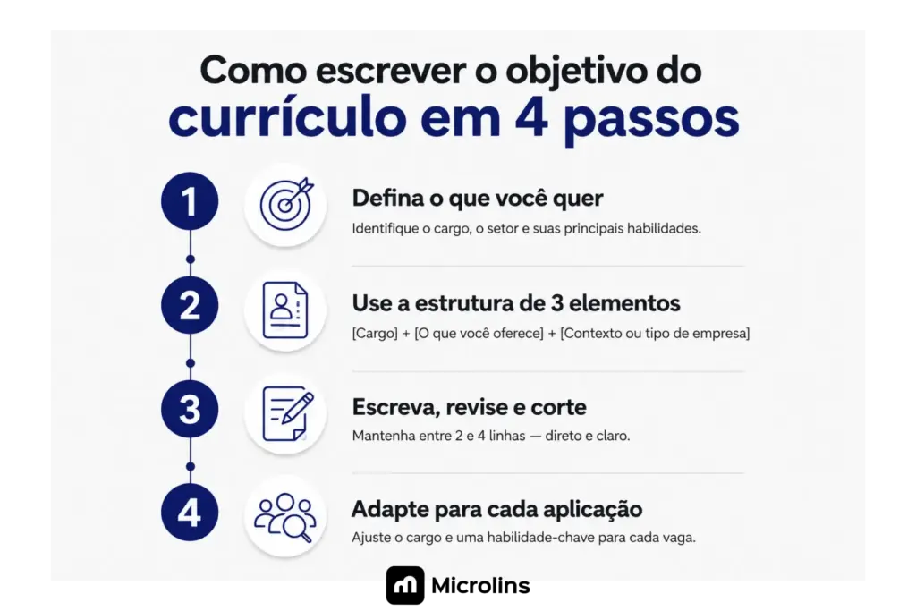 Infográfico com os 4 passos para escrever o objetivo para currículo: 
definir o cargo, usar a estrutura de 3 elementos, revisar e adaptar 
para cada vaga — guia visual da Microlins