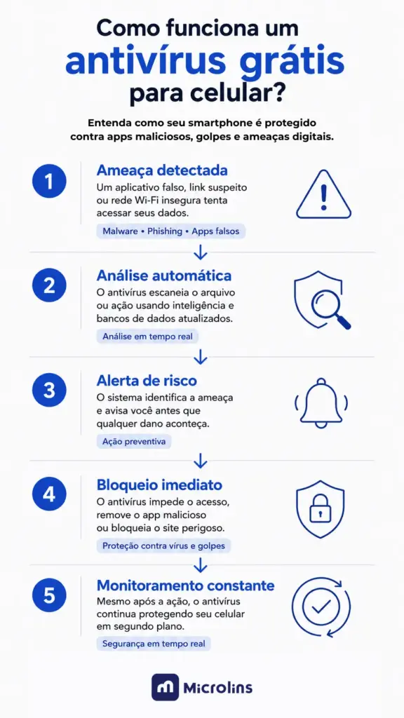 como funciona antivírus grátis para celular detectando, analisando e bloqueando ameaças digitais
