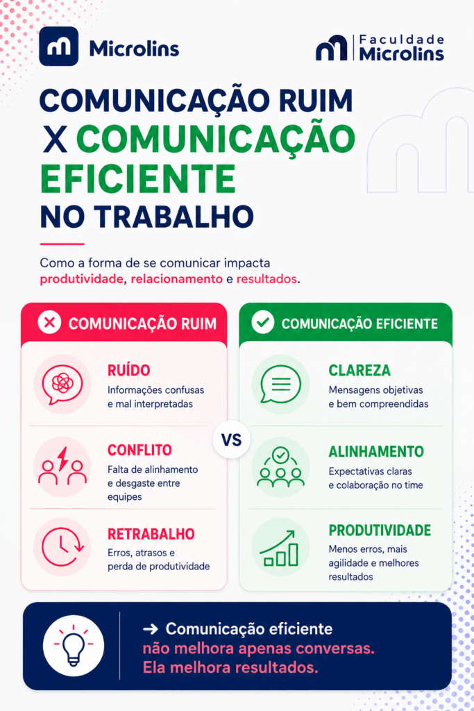 comparativo entre comunicação ruim e comunicação eficiente no trabalho mostrando impacto em produtividade, alinhamento e resultados