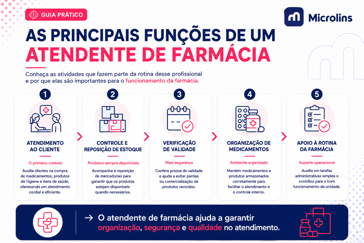 infográfico sobre curso atendente de farmacia mostrando atendimento ao cliente, controle de estoque e organização de medicamentos