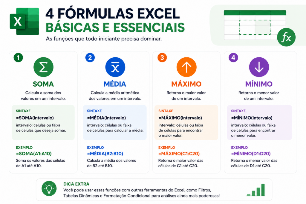 Infográfico com fórmulas Excel: SOMA, MÉDIA, MÁXIMO e MÍNIMO, mostrando sintaxe e exemplos práticos.
