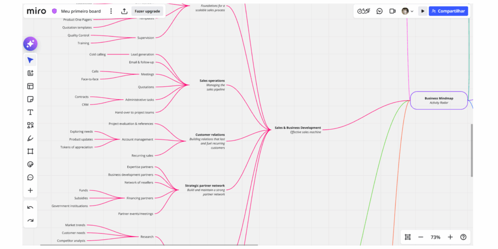 Mapa mental como fazer online no Miro com estrutura visual organizada por tópicos, ramificações e conexões para facilitar os estudos e a aprendizagem.