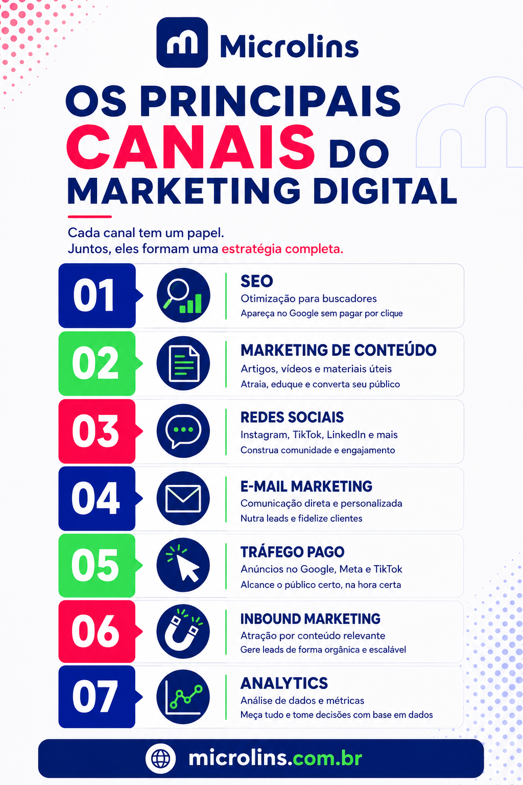 Infográfico com os principais canais de marketing digital: SEO, redes sociais, e-mail marketing, tráfego pago, marketing de conteúdo e analytics.