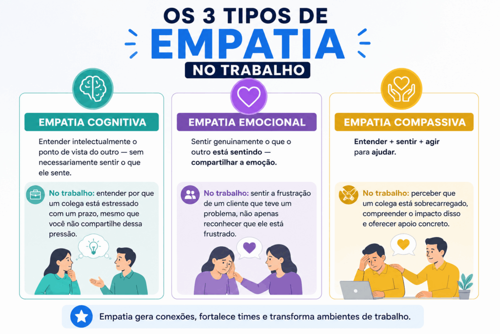 Infográfico sobre empatia no trabalho explicando os três tipos de empatia: cognitiva, emocional e compassiva, com exemplos práticos.